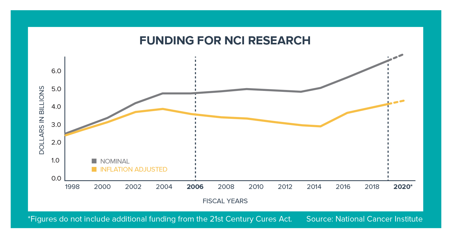 Funding for National Cancer Institute (NCI) Research